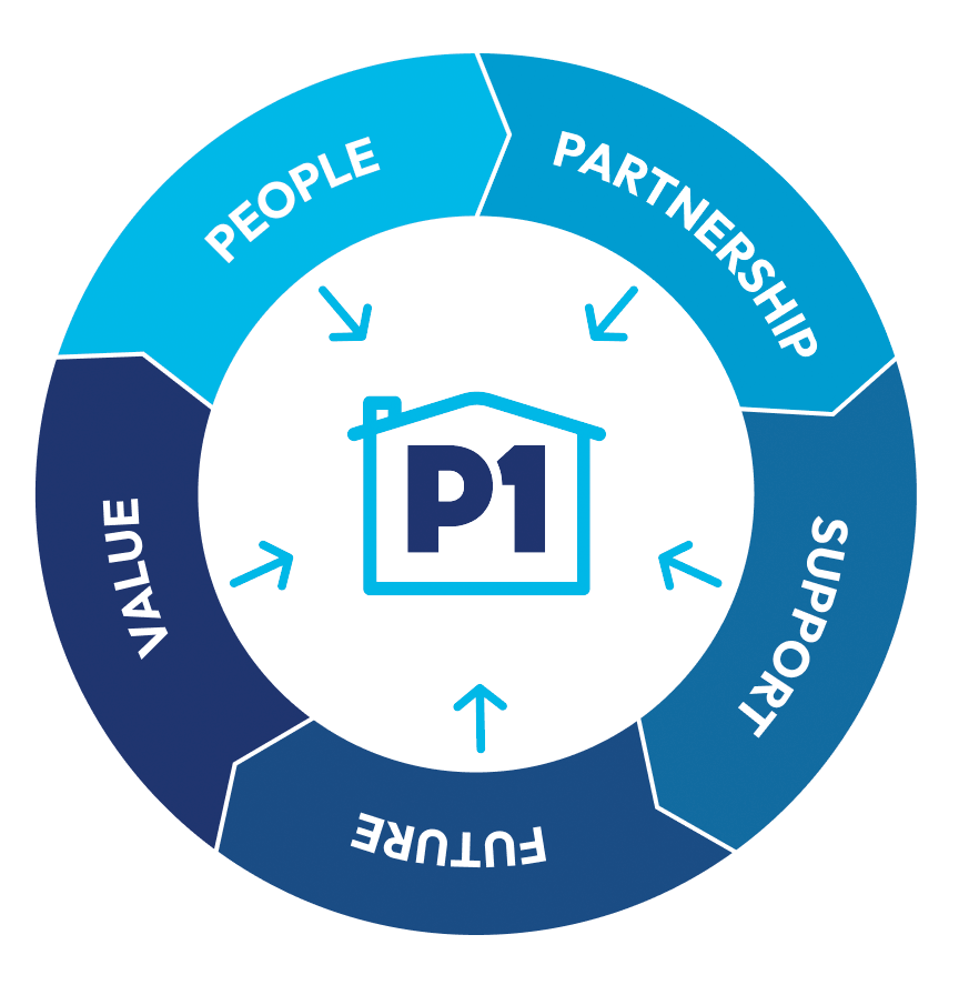 People, Partnership, Support, Future, Value, Icon Wheel